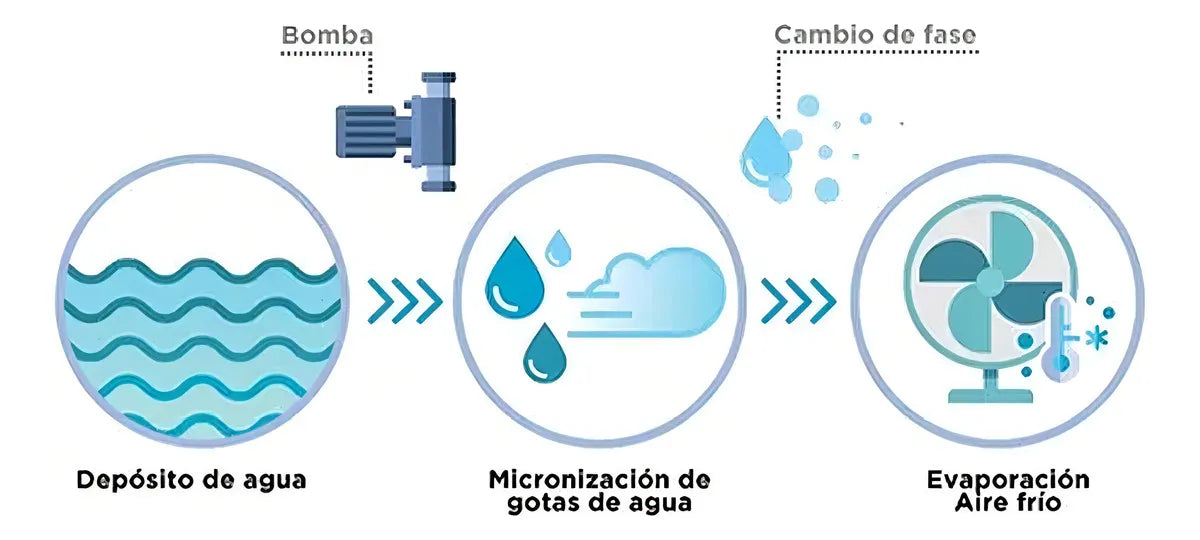 Ventilador Nebulizador Agua Industrial 26 Pulgadas 65cm